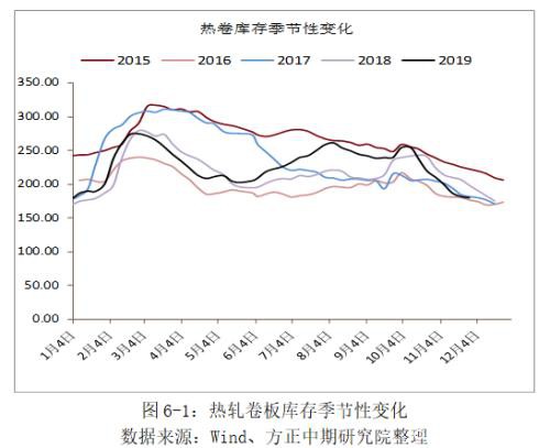 2019年热卷市场回顾与2020年展望：春江潮水连海平 能否共潮生