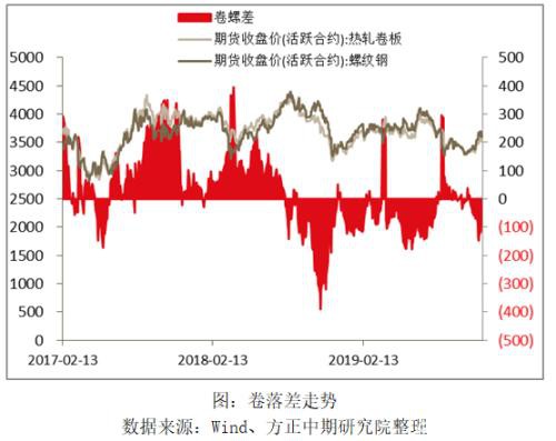 2019年热卷市场回顾与2020年展望：春江潮水连海平 能否共潮生