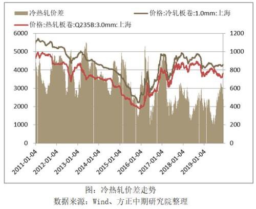 2019年热卷市场回顾与2020年展望：春江潮水连海平 能否共潮生