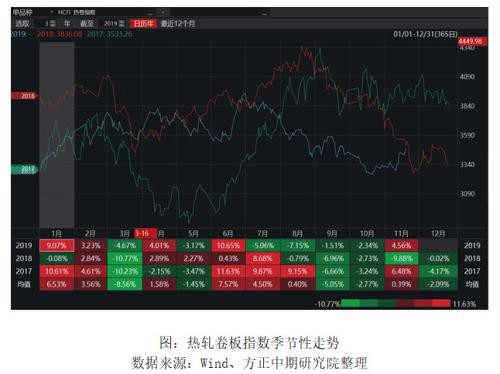 2019年热卷市场回顾与2020年展望：春江潮水连海平 能否共潮生