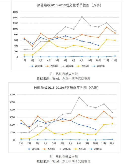 2019年热卷市场回顾与2020年展望：春江潮水连海平 能否共潮生