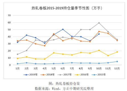 2019年热卷市场回顾与2020年展望：春江潮水连海平 能否共潮生