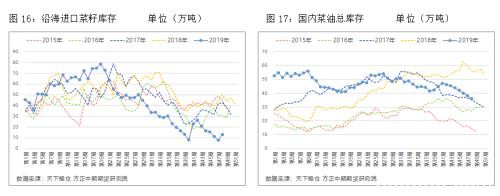 2019油脂市场回顾与2020展望：秋风起火燃不尽 “油”温滚滚价难平