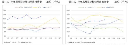 2019油脂市场回顾与2020展望：秋风起火燃不尽 “油”温滚滚价难平