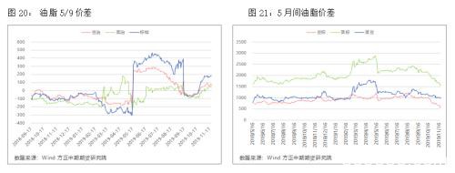 2019油脂市场回顾与2020展望：秋风起火燃不尽 “油”温滚滚价难平