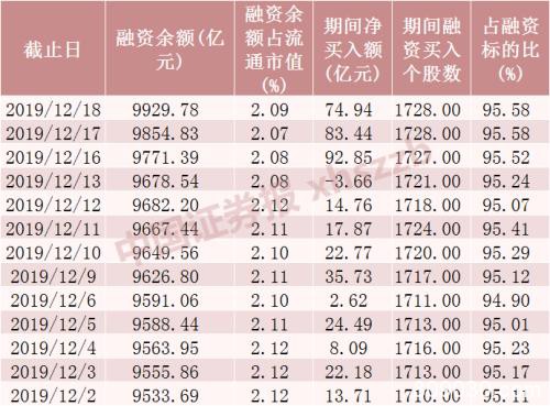 又见万亿！两融余额持续回暖 融资客13天有12天“买买买”