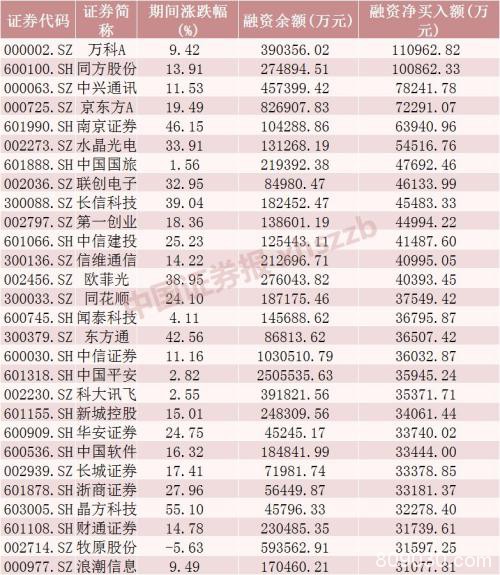 又见万亿！两融余额持续回暖 融资客13天有12天“买买买”