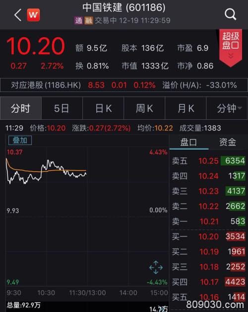 股价创3个多月新高！央企“大块头”打响新规后分拆上市第一枪