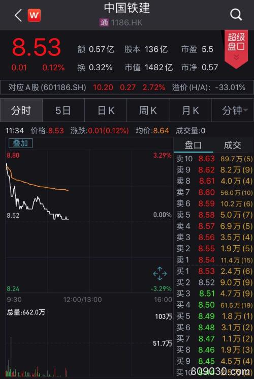 股价创3个多月新高！央企“大块头”打响新规后分拆上市第一枪