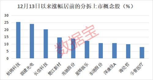 大动作！首家分拆上市公司来了 最全概念股名单出炉