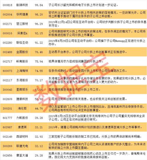 大动作！首家分拆上市公司来了 最全概念股名单出炉