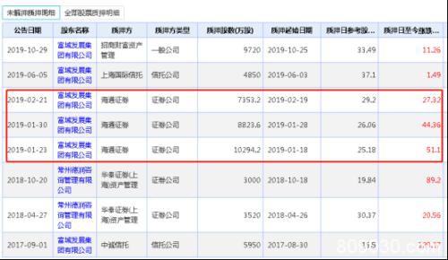 2019券商"最后一颗大雷"炸了？近8亿质押出事！