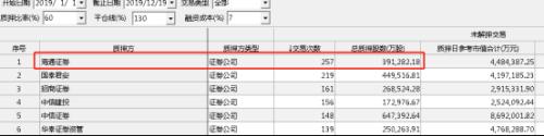 2019券商"最后一颗大雷"炸了？近8亿质押出事！