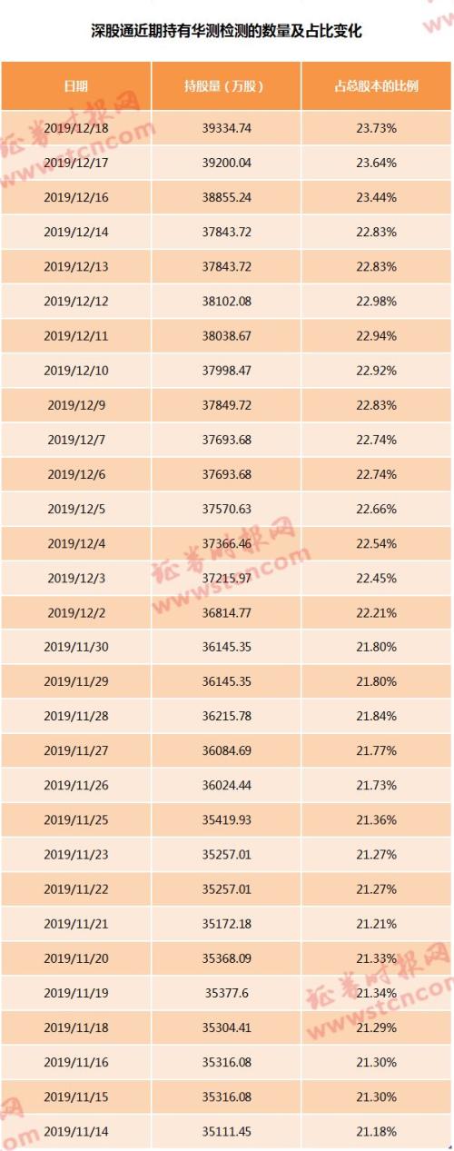 4000亿大白马之后，又一A股被外资爆买！