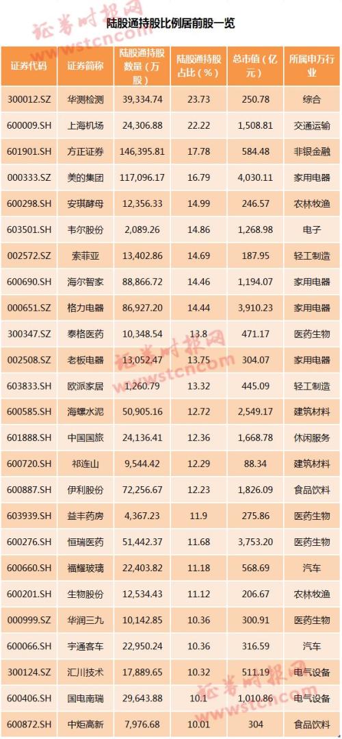 4000亿大白马之后，又一A股被外资爆买！