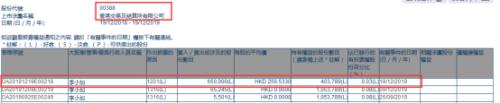 十年来首次！李小加减持港交所65万股，套现1.67亿