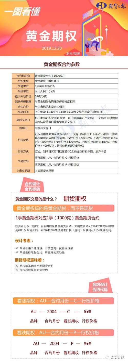 黄金期权今日上市 交易前的这些信息你必须了解