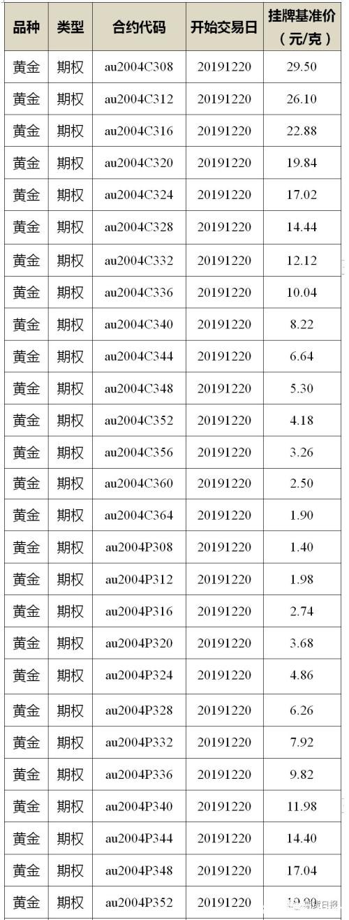 黄金期权今日上市 交易前的这些信息你必须了解