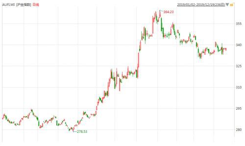 黄金期权今日上市 交易前的这些信息你必须了解