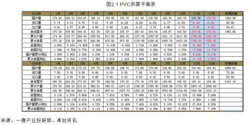 PVC2020年报：高供应伴随着需求转好 成本支撑重心下移300