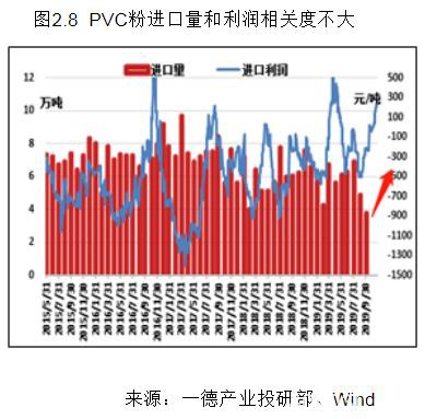 PVC2020年报：高供应伴随着需求转好 成本支撑重心下移300