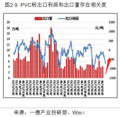 PVC2020年报：高供应伴随着需求转好 成本支撑重心下移300