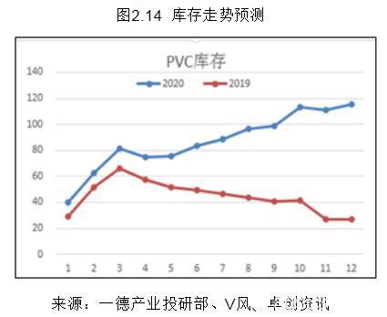 PVC2020年报：高供应伴随着需求转好 成本支撑重心下移300