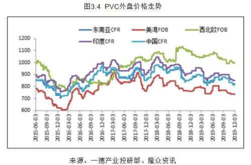 PVC2020年报：高供应伴随着需求转好 成本支撑重心下移300