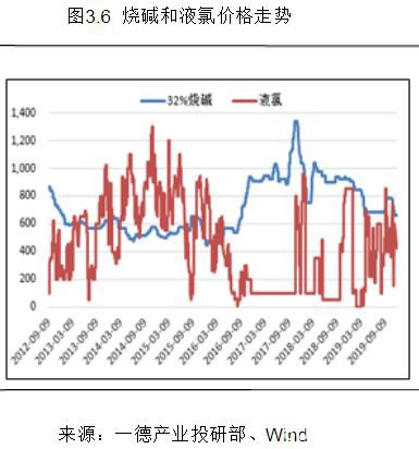 PVC2020年报：高供应伴随着需求转好 成本支撑重心下移300