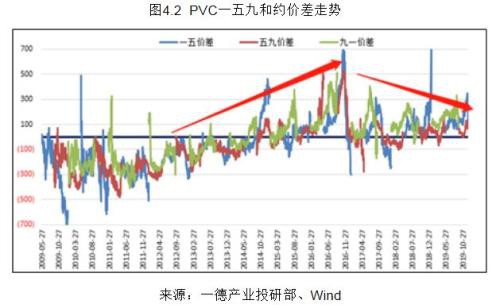 PVC2020年报：高供应伴随着需求转好 成本支撑重心下移300