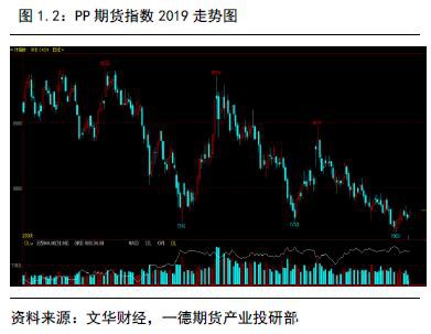 聚烯烃2020年报：扩产能和补库存博弈 重心继续下移