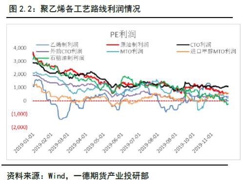 聚烯烃2020年报：扩产能和补库存博弈 重心继续下移