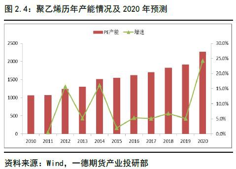 聚烯烃2020年报：扩产能和补库存博弈 重心继续下移