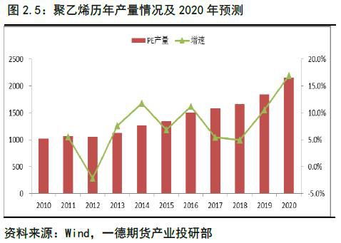 聚烯烃2020年报：扩产能和补库存博弈 重心继续下移