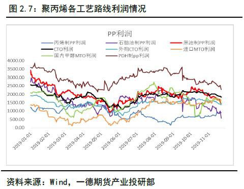 聚烯烃2020年报：扩产能和补库存博弈 重心继续下移