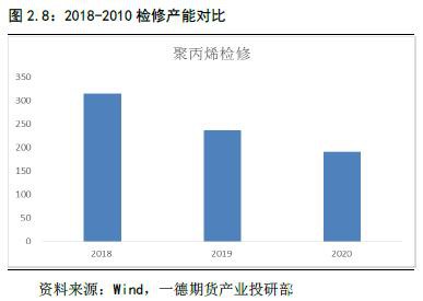 聚烯烃2020年报：扩产能和补库存博弈 重心继续下移