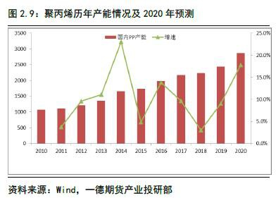 聚烯烃2020年报：扩产能和补库存博弈 重心继续下移