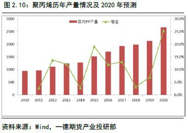 聚烯烃2020年报：扩产能和补库存博弈 重心继续下移