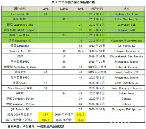 聚烯烃2020年报：扩产能和补库存博弈 重心继续下移