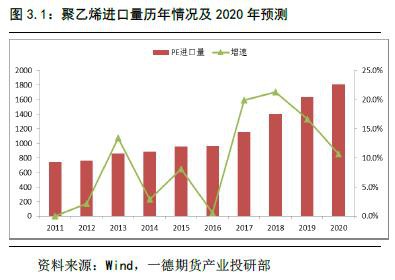 聚烯烃2020年报：扩产能和补库存博弈 重心继续下移