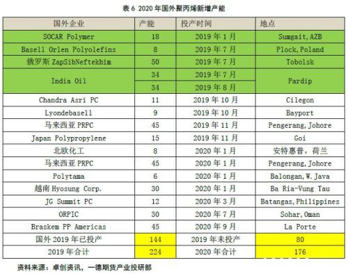 聚烯烃2020年报：扩产能和补库存博弈 重心继续下移