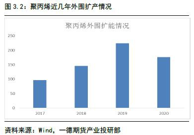 聚烯烃2020年报：扩产能和补库存博弈 重心继续下移