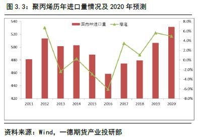 聚烯烃2020年报：扩产能和补库存博弈 重心继续下移