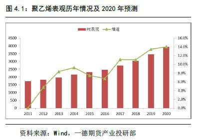 聚烯烃2020年报：扩产能和补库存博弈 重心继续下移