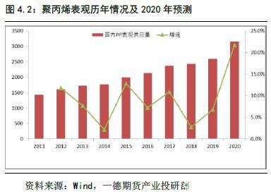 聚烯烃2020年报：扩产能和补库存博弈 重心继续下移