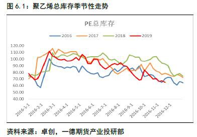 聚烯烃2020年报：扩产能和补库存博弈 重心继续下移