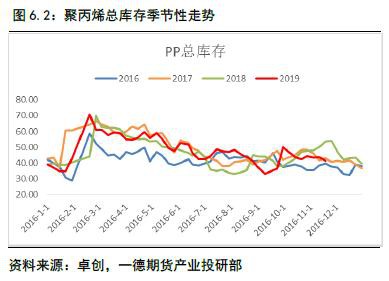 聚烯烃2020年报：扩产能和补库存博弈 重心继续下移