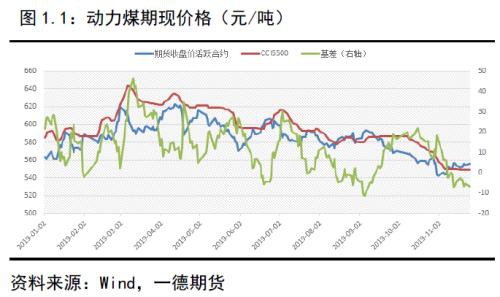 动力煤2020年报：供需逐渐走向宽松下的煤市格局变化