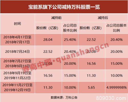 “万宝之争”进入尾声！宝能系1个月套现150亿 两年减持500亿