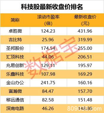 科技股还能继续牛下去吗？ 市盈率最高4500倍 筹码平均换了6遍